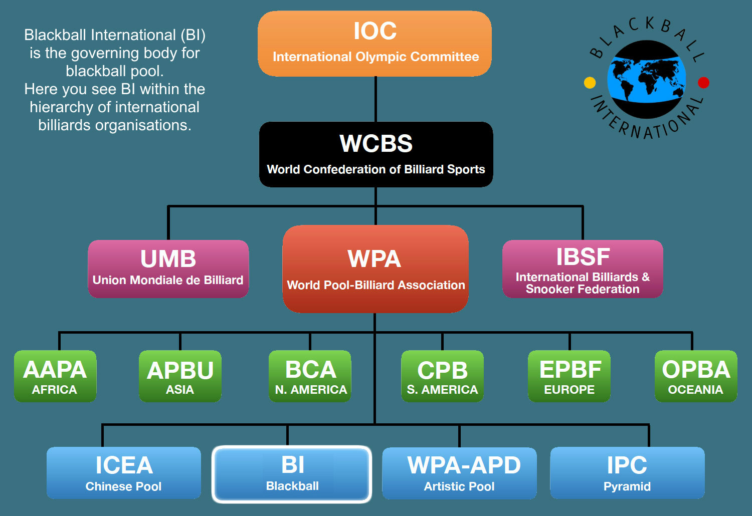 international billiard organisations